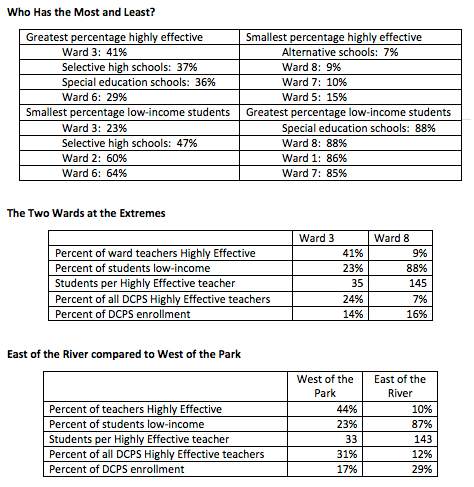 DCPS:  Distribution of Highly Effective Teachers